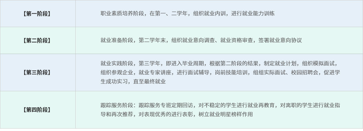 就業(yè)工作流程 就業(yè)工作流程