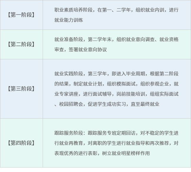 就業(yè)工作流程 就業(yè)工作流程